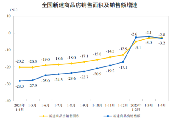 专业股票配资官网 1-4月全国新建商品房销售面积降幅收窄，需求仍待进一步释放