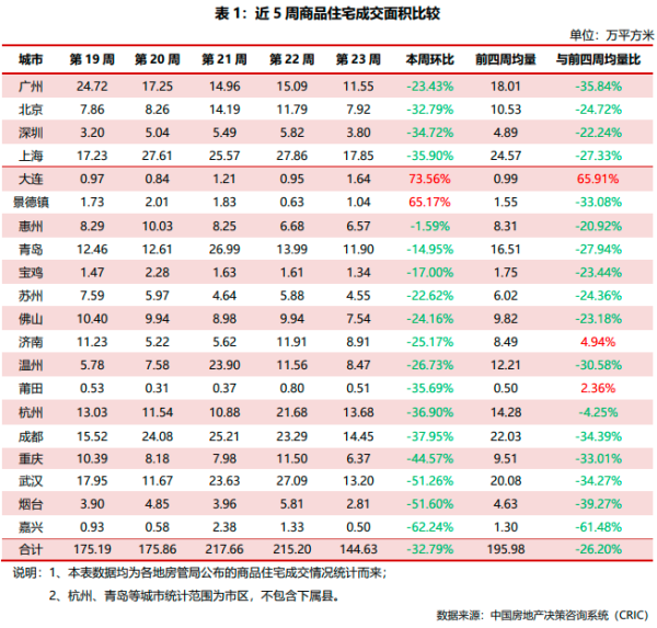 配资官方平台 2025年第23周——典型城市商品住宅成交总面积环比减少32.79%